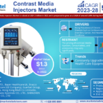 Contrast Media Injectors Market