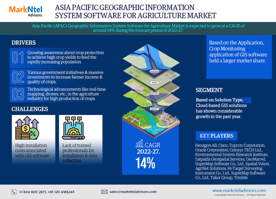 Asia-Pacific Geographic Information System (GIS) Software for Agriculture Market