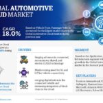 Automotive Cloud Market