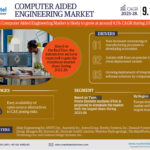 Computer Aided Engineering Market