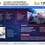 Enterprise Networking Market