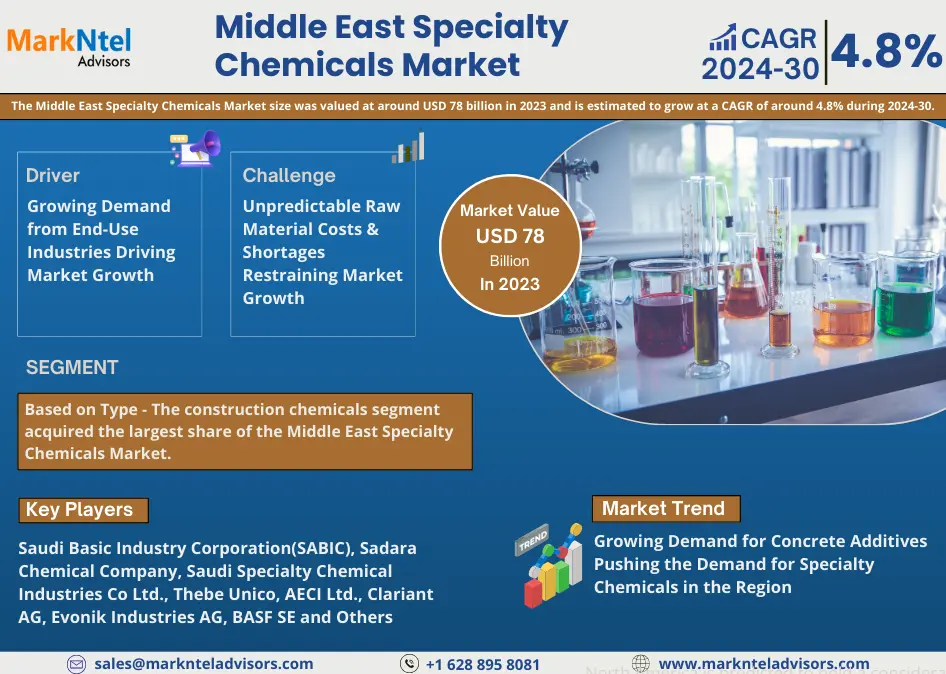 Middle East Specialty Chemicals Market