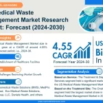 US Medical Waste Management Market