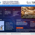 UAE Gluten-free Products Market