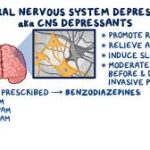 CNS Depression